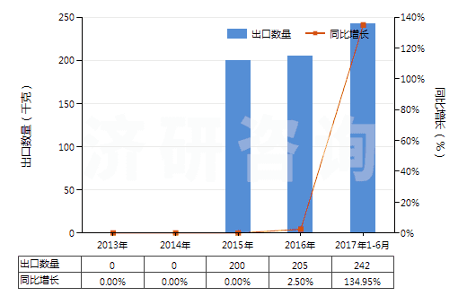 2013-2017年6月中國(guó)含有頭孢西丁的藥品（未配定劑量或制成零售包裝）(HS30032013)出口量及增速統(tǒng)計(jì)